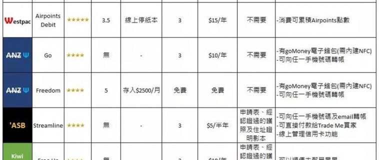 新西兰WHV银行卡办理攻略&注意事项