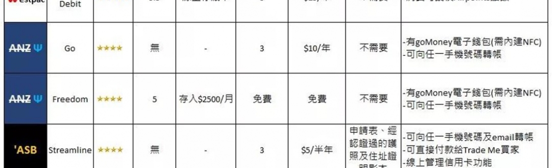 新西兰WHV银行卡办理攻略&注意事项